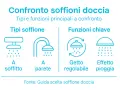 Confronto tipi e funzioni soffioni doccia: a soffitto, a parete, getto regolabile, effetto pioggia. La dimensione soffione doccia varia.