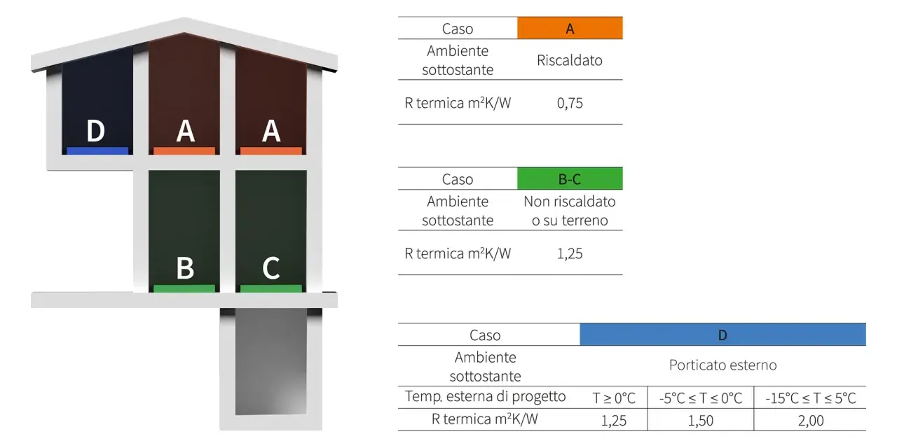 Schema di isolamento termico per diverse zone di un edificio, con valori di R termica per pannelli radianti riscaldamento.