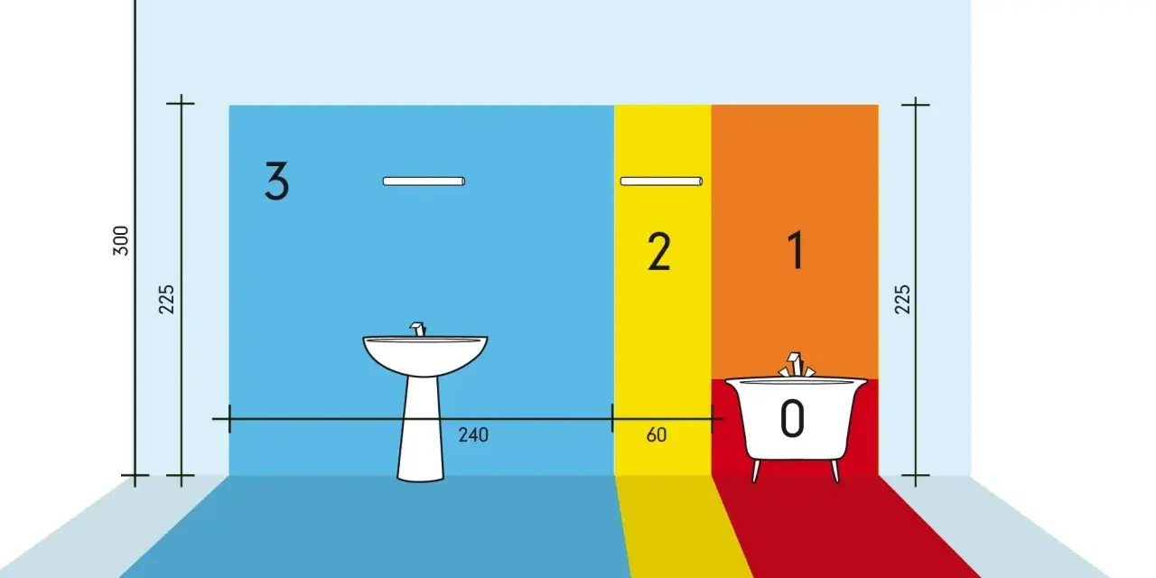Schema bagno: altezza presa lavandino 225 cm, vasca 0 cm. Zone 1, 2, 3.