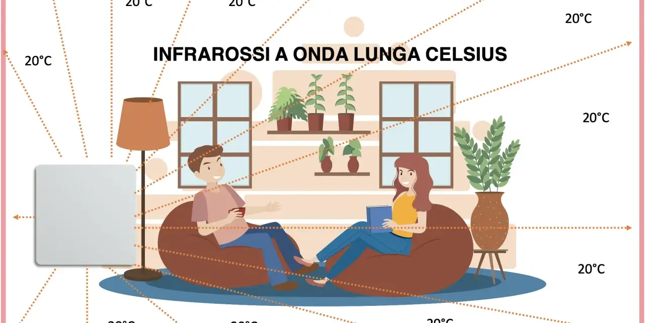 Coppia rilassata in un soggiorno riscaldato da radiatori a infrarossi a onda lunga Celsius, con frecce che indicano la distribuzione uniforme del calore a 20°C.