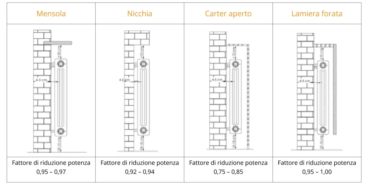 Dettagli sull'altezza termosifoni da terra e fattori di riduzione potenza per diverse installazioni: mensola, nicchia, carter aperto, lamiera forata.