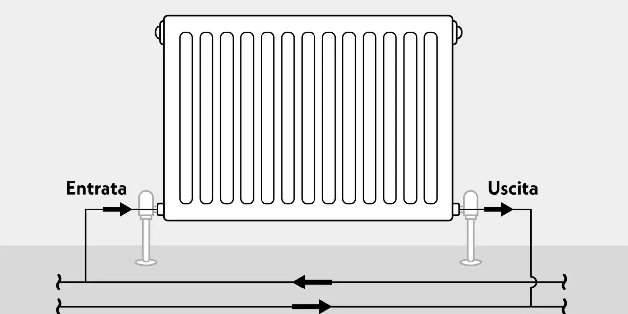 Schema di un termosifone con valvola in basso. L'acqua calda entra da un lato e esce dall'altro, seguendo il flusso indicato dalle frecce.