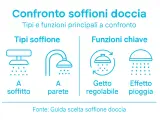 Confronto tipi e funzioni soffioni doccia: a soffitto, a parete, getto regolabile, effetto pioggia. La dimensione soffione doccia varia.