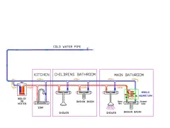 Schema idraulico che mostra la posizione acqua calda e fredda per cucina, bagno bambini e bagno principale, con un sistema di ricircolo.