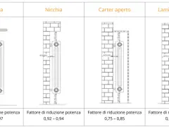 Dettagli sull'altezza termosifoni da terra e fattori di riduzione potenza per diverse installazioni: mensola, nicchia, carter aperto, lamiera forata.
