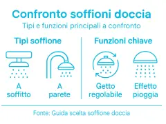 Confronto tipi e funzioni soffioni doccia: a soffitto, a parete, getto regolabile, effetto pioggia. La dimensione soffione doccia varia.