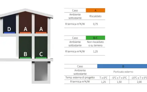 Schema di isolamento termico per diverse zone di un edificio, con valori di R termica per pannelli radianti riscaldamento.