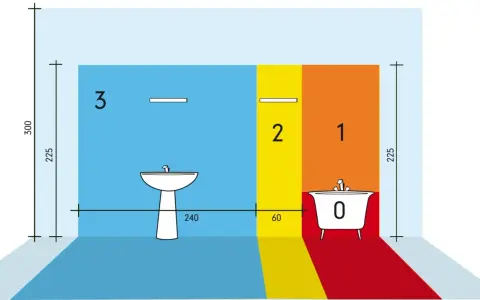 Schema bagno: altezza presa lavandino 225 cm, vasca 0 cm. Zone 1, 2, 3.