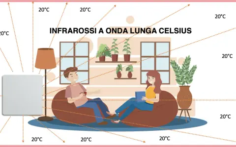 Coppia rilassata in un soggiorno riscaldato da radiatori a infrarossi a onda lunga Celsius, con frecce che indicano la distribuzione uniforme del calore a 20°C.