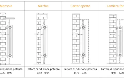 Dettagli sull'altezza termosifoni da terra e fattori di riduzione potenza per diverse installazioni: mensola, nicchia, carter aperto, lamiera forata.