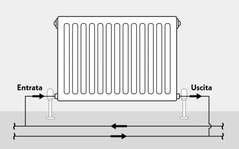 Schema di un termosifone con valvola in basso. L'acqua calda entra da un lato e esce dall'altro, seguendo il flusso indicato dalle frecce.