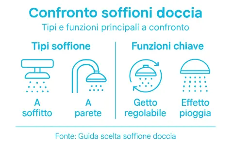 Confronto tipi e funzioni soffioni doccia: a soffitto, a parete, getto regolabile, effetto pioggia. La dimensione soffione doccia varia.