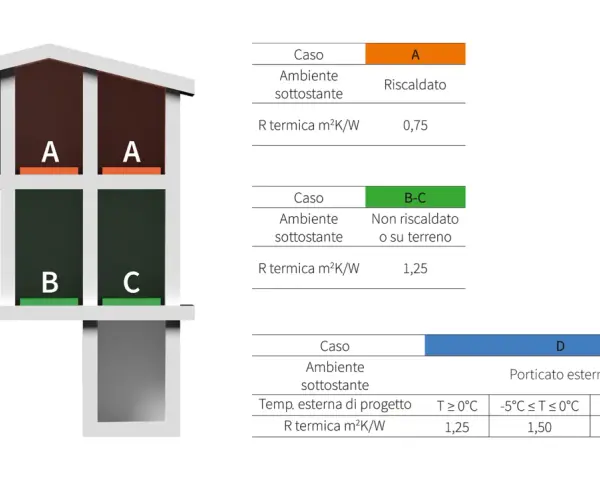 Schema di isolamento termico per diverse zone di un edificio, con valori di R termica per pannelli radianti riscaldamento.