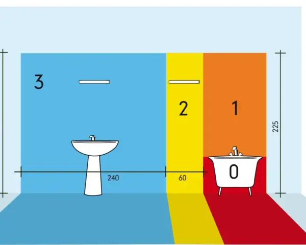 Schema bagno: altezza presa lavandino 225 cm, vasca 0 cm. Zone 1, 2, 3.