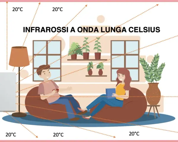 Coppia rilassata in un soggiorno riscaldato da radiatori a infrarossi a onda lunga Celsius, con frecce che indicano la distribuzione uniforme del calore a 20°C.