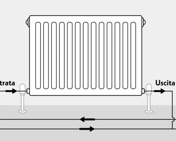 Schema di un termosifone con valvola in basso. L'acqua calda entra da un lato e esce dall'altro, seguendo il flusso indicato dalle frecce.