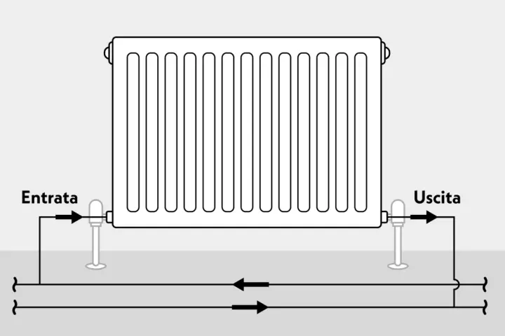Schema di un termosifone con valvola in basso. L'acqua calda entra da un lato e esce dall'altro, seguendo il flusso indicato dalle frecce.