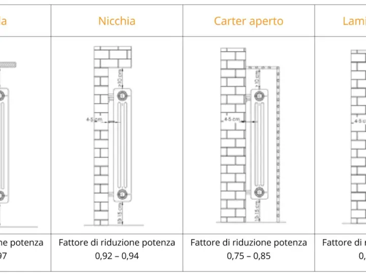 Dettagli sull'altezza termosifoni da terra e fattori di riduzione potenza per diverse installazioni: mensola, nicchia, carter aperto, lamiera forata.