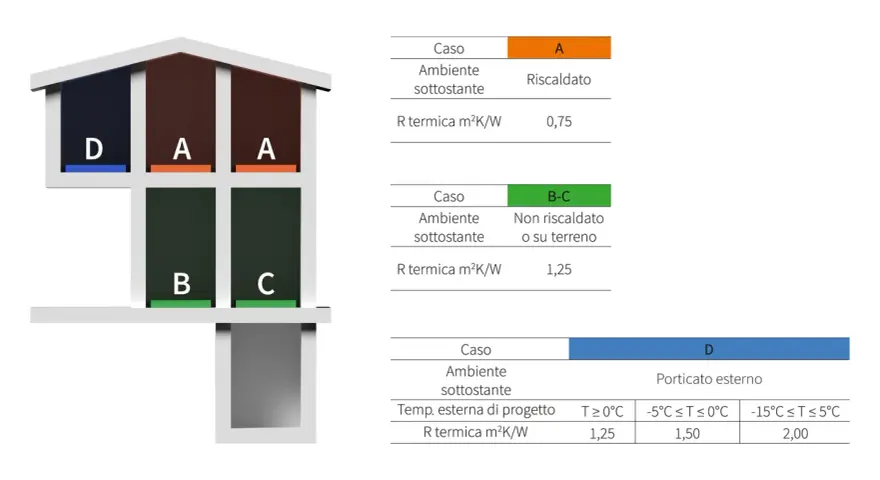 Schema di isolamento termico per diverse zone di un edificio, con valori di R termica per pannelli radianti riscaldamento.