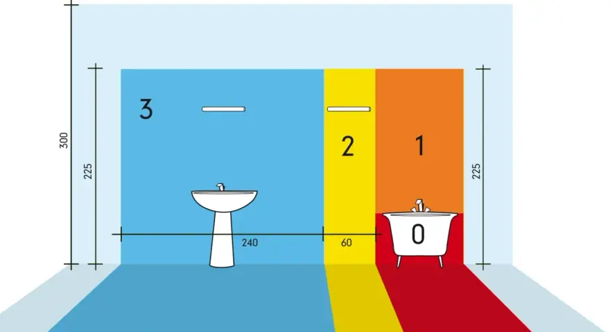 Schema bagno: altezza presa lavandino 225 cm, vasca 0 cm. Zone 1, 2, 3.