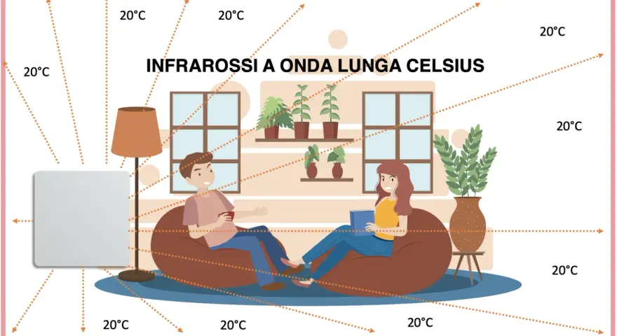 Coppia rilassata in un soggiorno riscaldato da radiatori a infrarossi a onda lunga Celsius, con frecce che indicano la distribuzione uniforme del calore a 20°C.