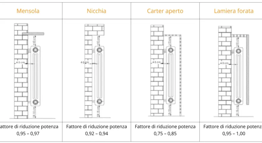 Dettagli sull'altezza termosifoni da terra e fattori di riduzione potenza per diverse installazioni: mensola, nicchia, carter aperto, lamiera forata.