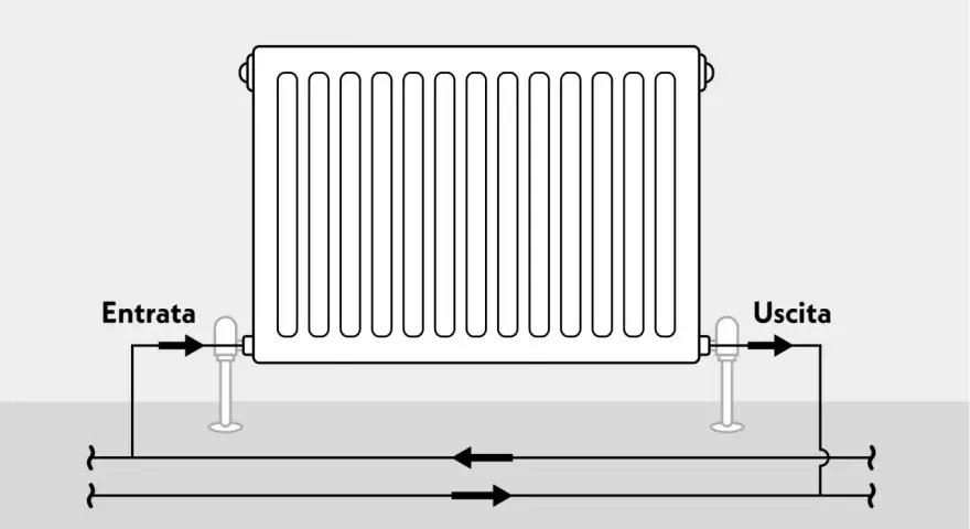 Schema di un termosifone con valvola in basso. L'acqua calda entra da un lato e esce dall'altro, seguendo il flusso indicato dalle frecce.