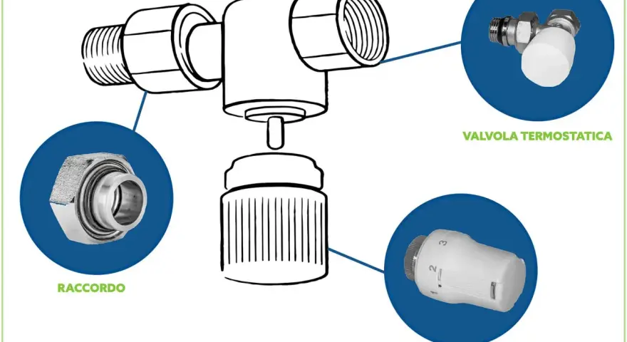 Schema di come funziona la valvola termostatica: raccordo, corpo valvola e testata termostatica.