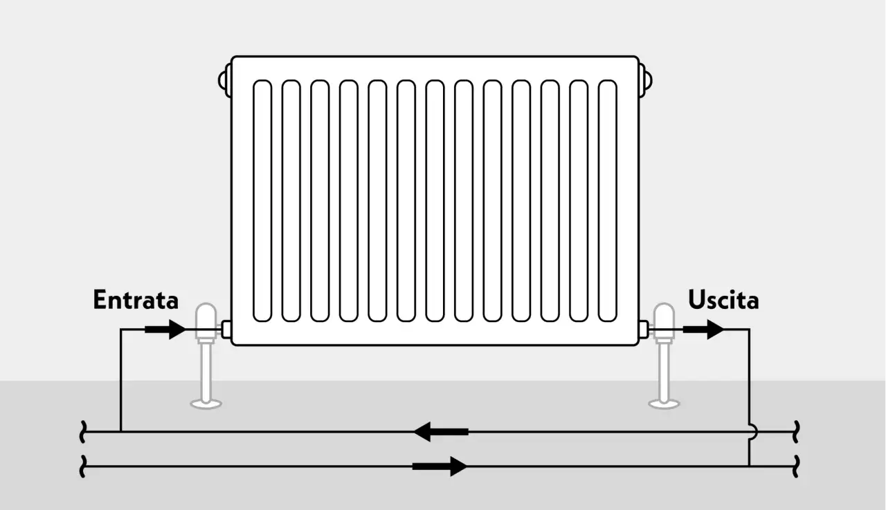 Schema idraulico di un termosifone con indicazione di entrata e uscita. Utile per calcolare gli attacchi termosifoni misure.