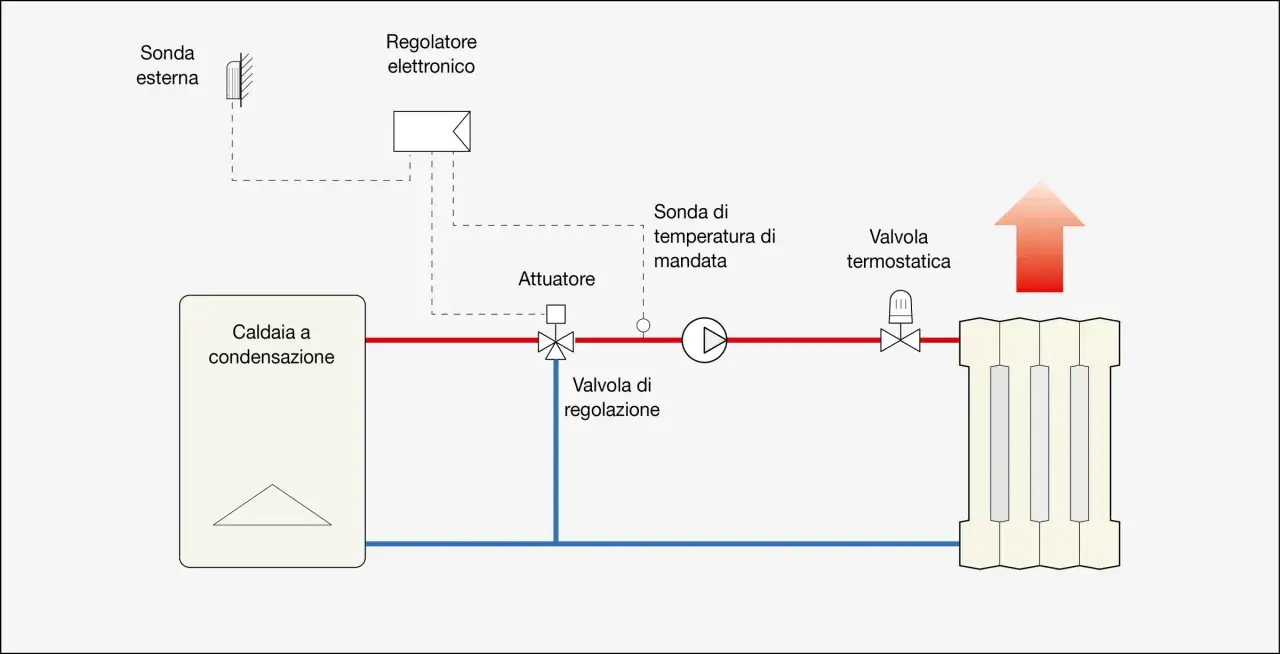 Schema di un impianto di riscaldamento: caldaia, pompa, valvole e termosifone. Mostra come &egrave; fatto un termosifone all'interno del sistema.