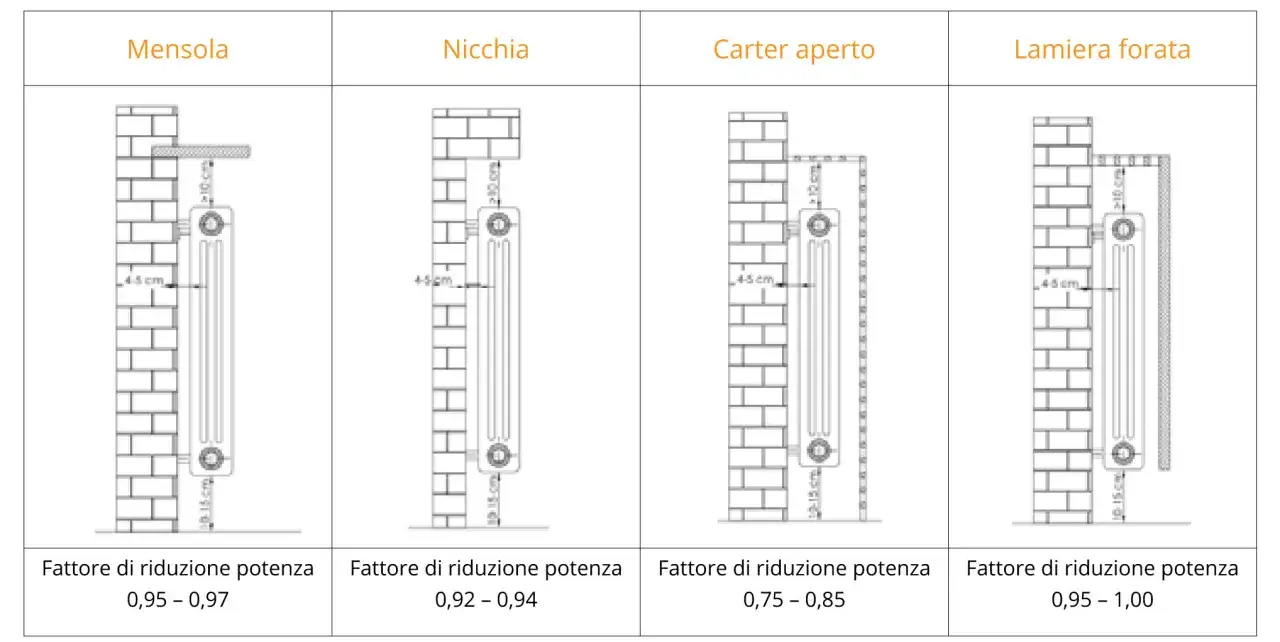Dettagli sull'altezza termosifoni da terra: mensola, nicchia, carter aperto e lamiera forata, con fattori di riduzione potenza.
