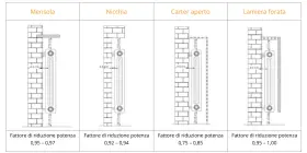 Dettagli sull'altezza termosifoni da terra e fattori di riduzione potenza per diverse installazioni: mensola, nicchia, carter aperto, lamiera forata.
