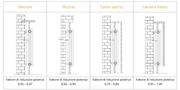 Dettagli sull'altezza termosifoni da terra e fattori di riduzione potenza per diverse installazioni: mensola, nicchia, carter aperto, lamiera forata.